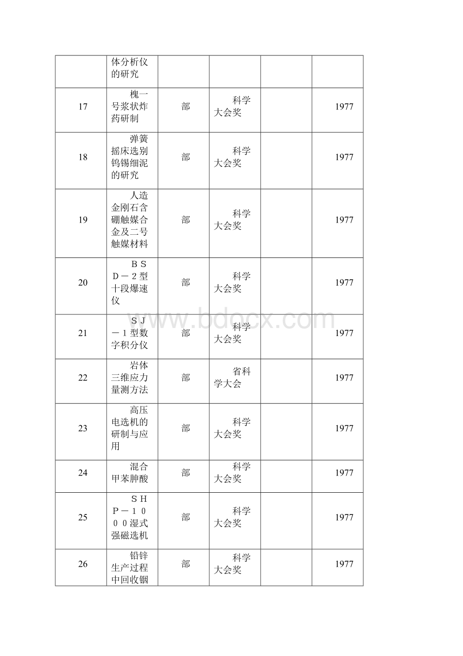 部级科技成果长沙矿冶研究院.docx_第3页