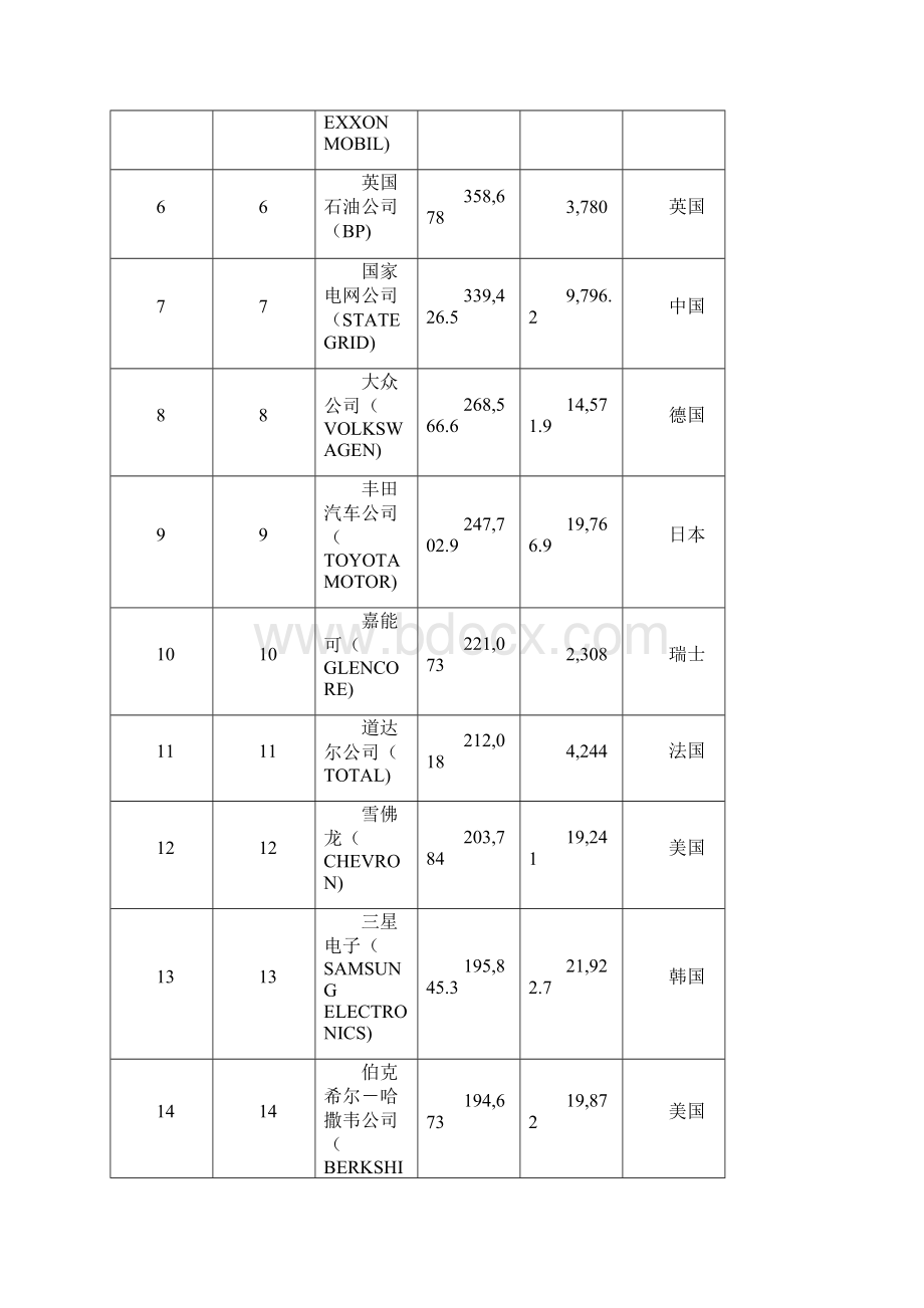 世界500强.docx_第2页