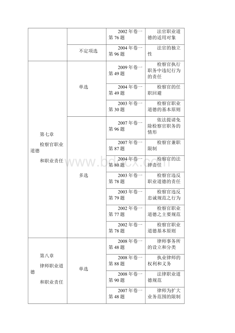 中法网基础强化班叶小川法律职业道德讲义Word文档下载推荐.docx_第3页