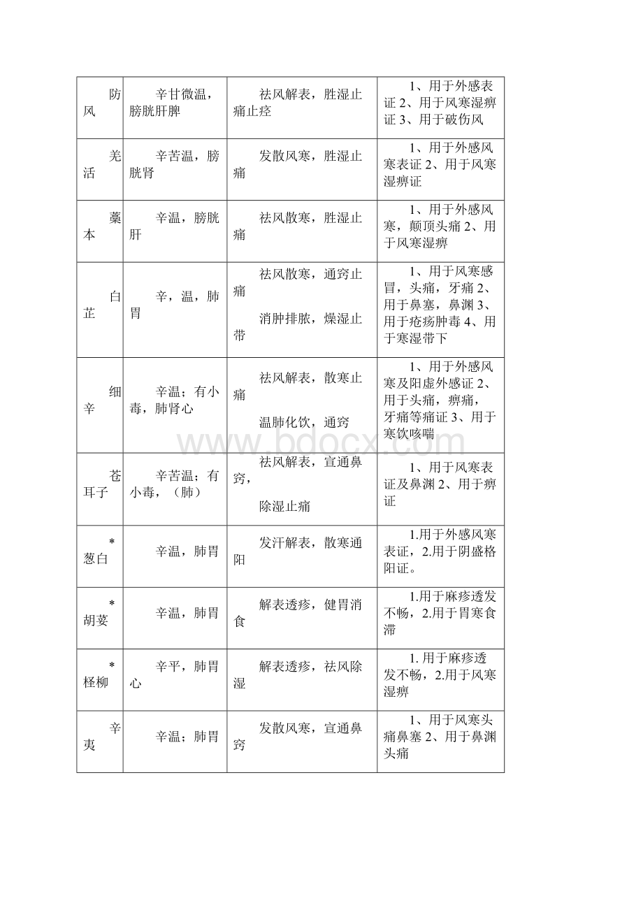 中药学背诵简单记忆表格总结.docx_第2页