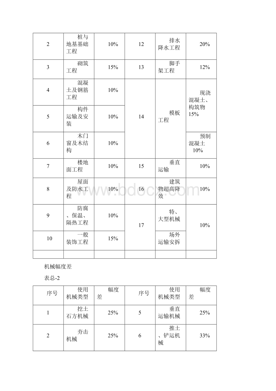 黑龙江建筑工程预算定额上Word文件下载.docx_第2页