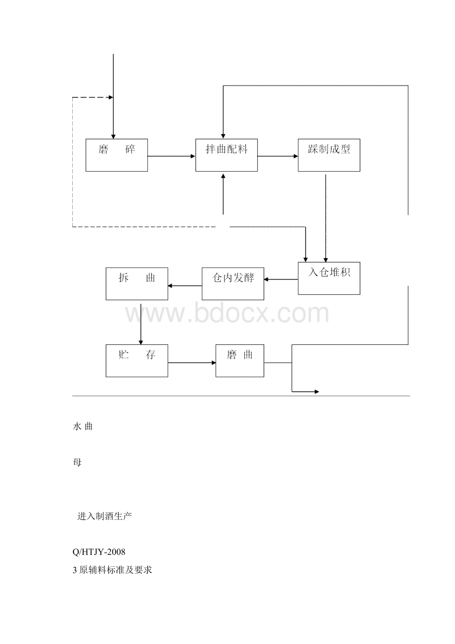 制曲生产作业指导书1.docx_第3页