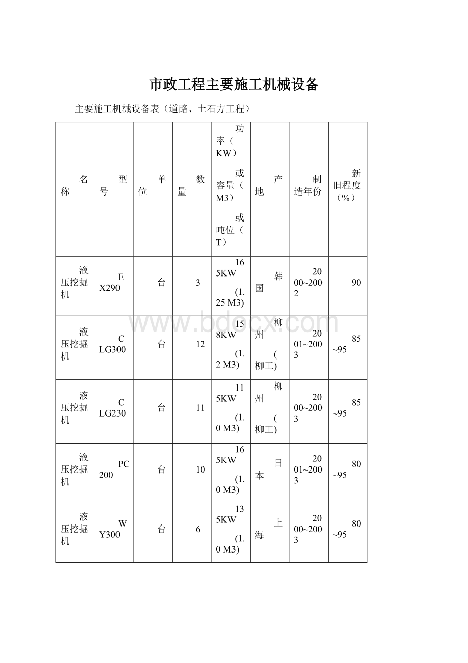 市政工程主要施工机械设备.docx_第1页