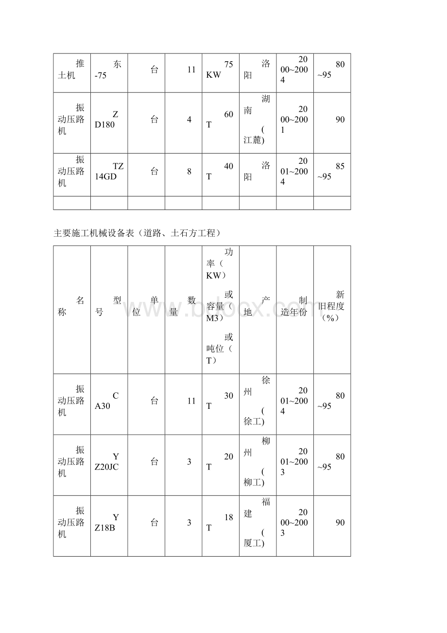 市政工程主要施工机械设备Word文档下载推荐.docx_第3页