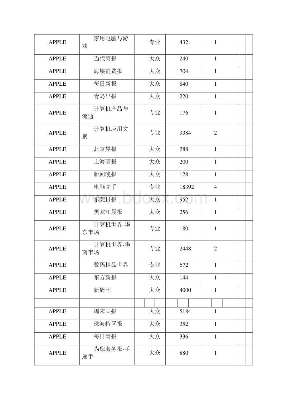 主要品牌MP 软文投放报告Word格式.docx_第2页