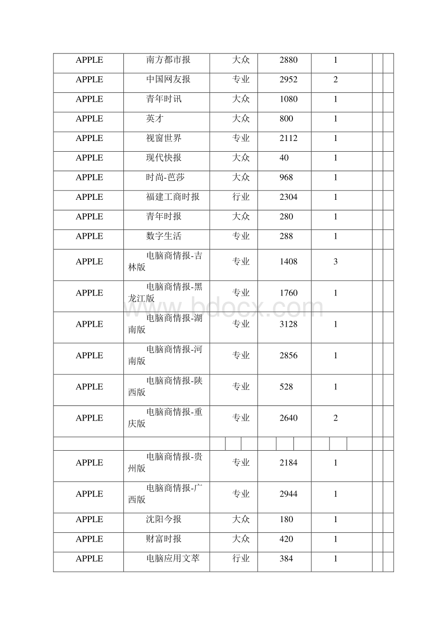 主要品牌MP 软文投放报告Word格式.docx_第3页