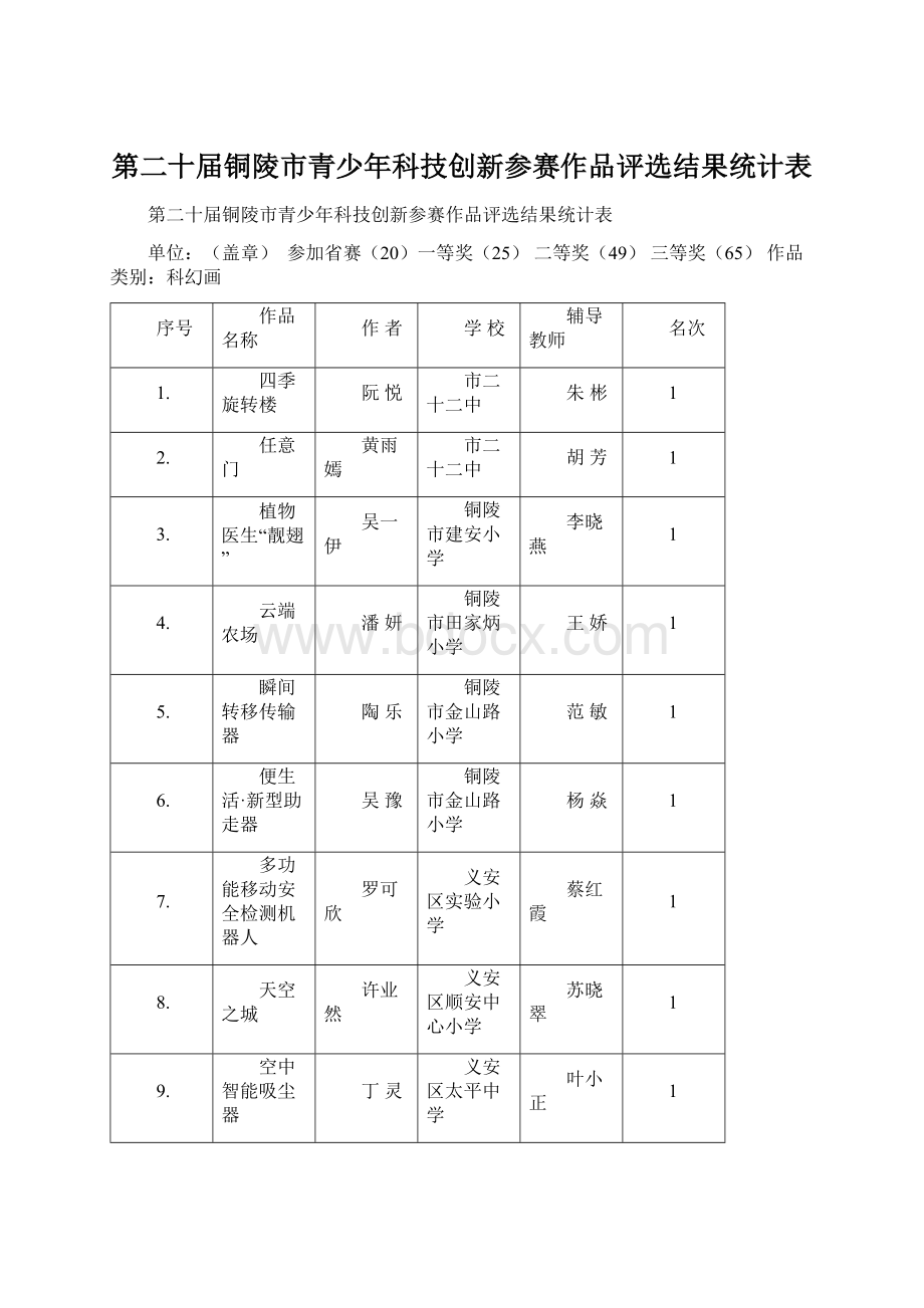 第二十届铜陵市青少年科技创新参赛作品评选结果统计表.docx