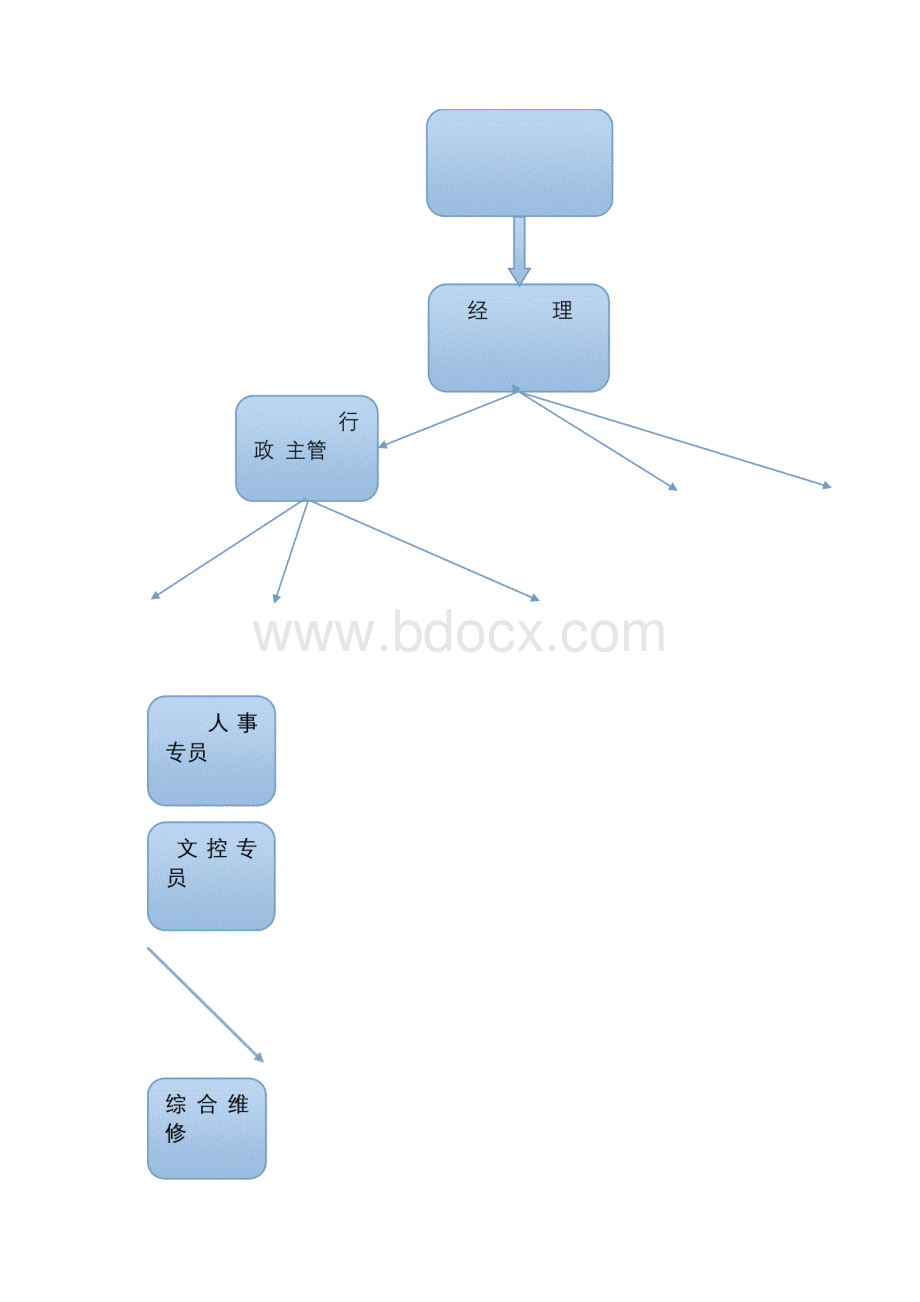 行政人事部部门职责及岗位说明书.docx_第2页