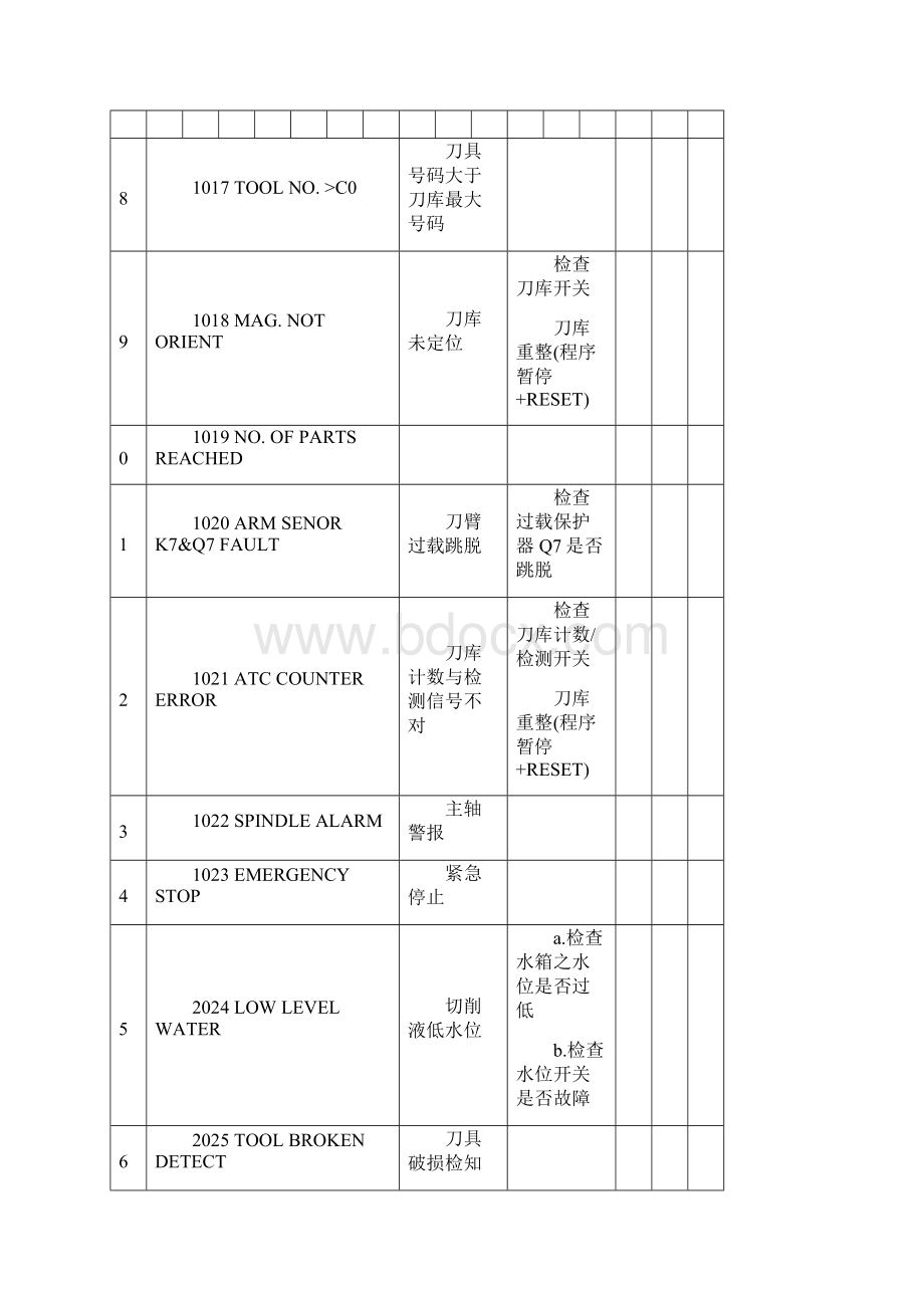 加工中心全部的报警说明Word下载.docx_第3页