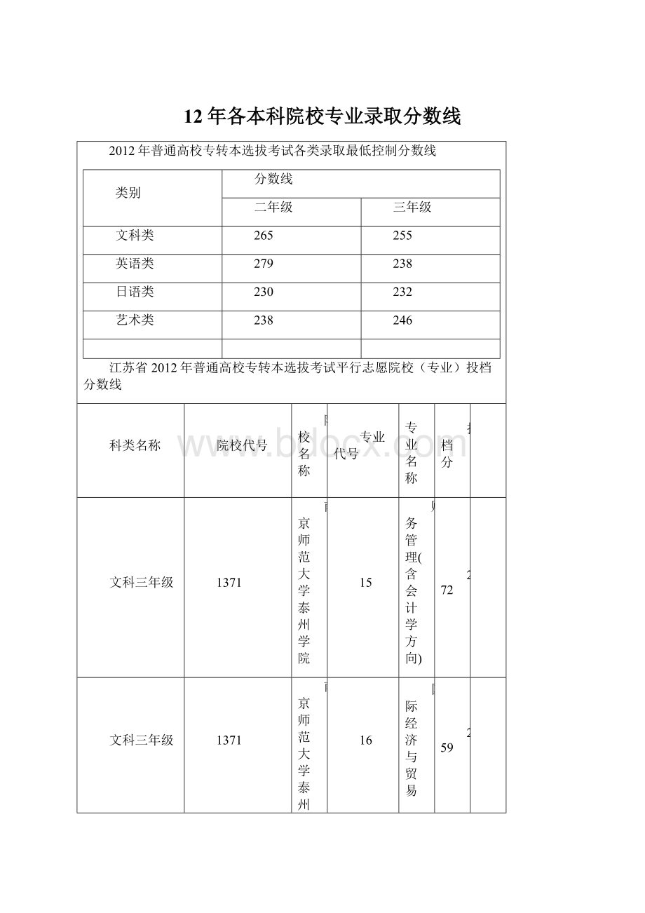 12年各本科院校专业录取分数线Word格式.docx