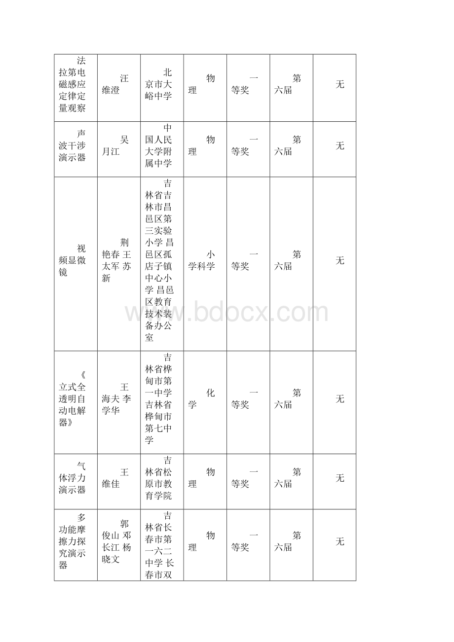 完整版第六届全国优秀自制教具评选结果.docx_第3页