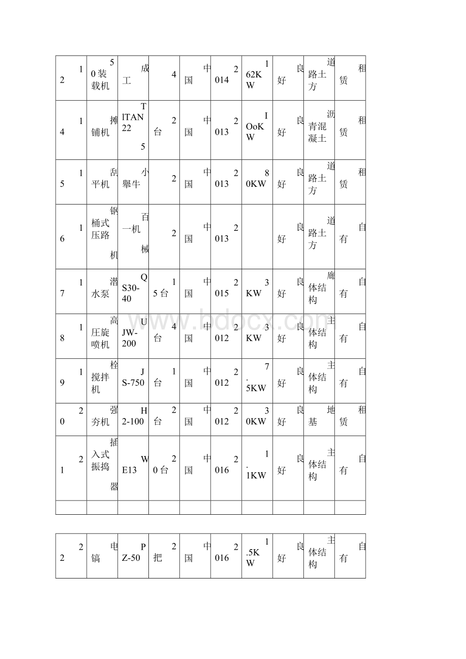 土建施工机械设备投入计划修订版.docx_第3页