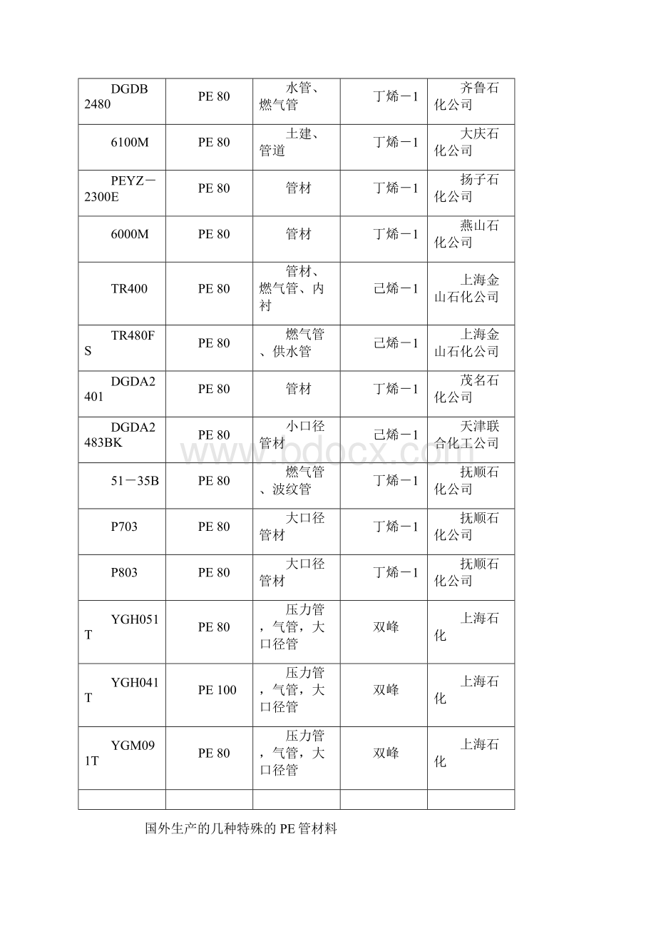 精品聚乙烯聚丙烯管材生产工艺控制及质量问题处理分析Word格式文档下载.docx_第2页