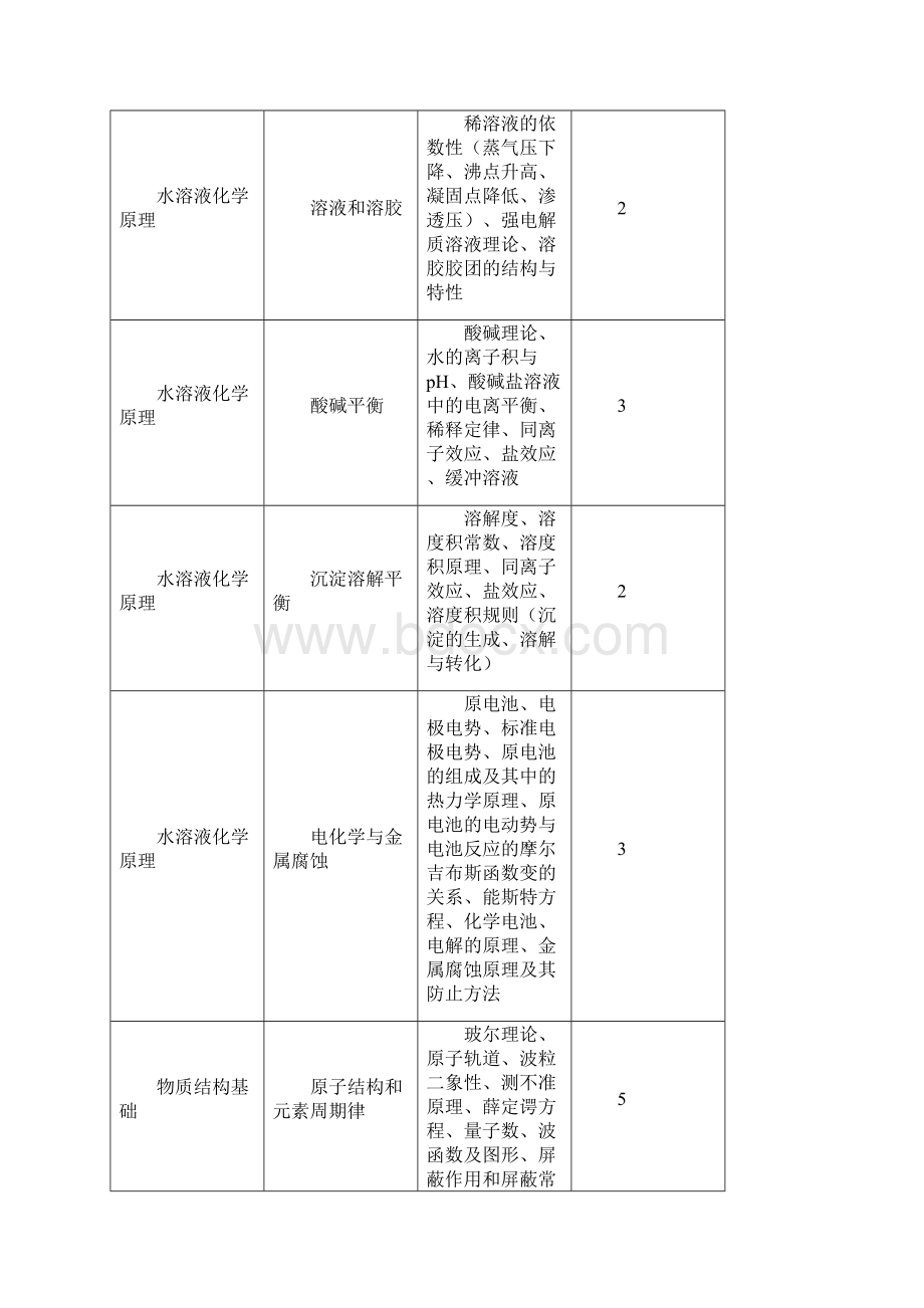 跨院系化学平台课程群和课程标准一览表.docx_第3页