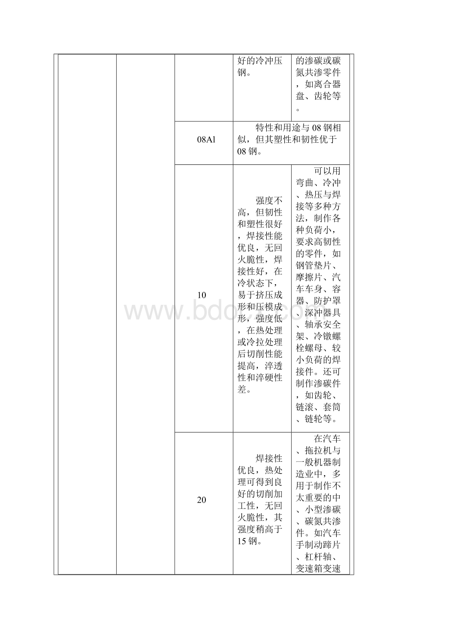 常用金属材料特性及应用.docx_第2页