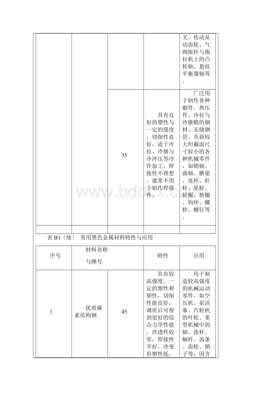 常用金属材料特性及应用.docx_第3页