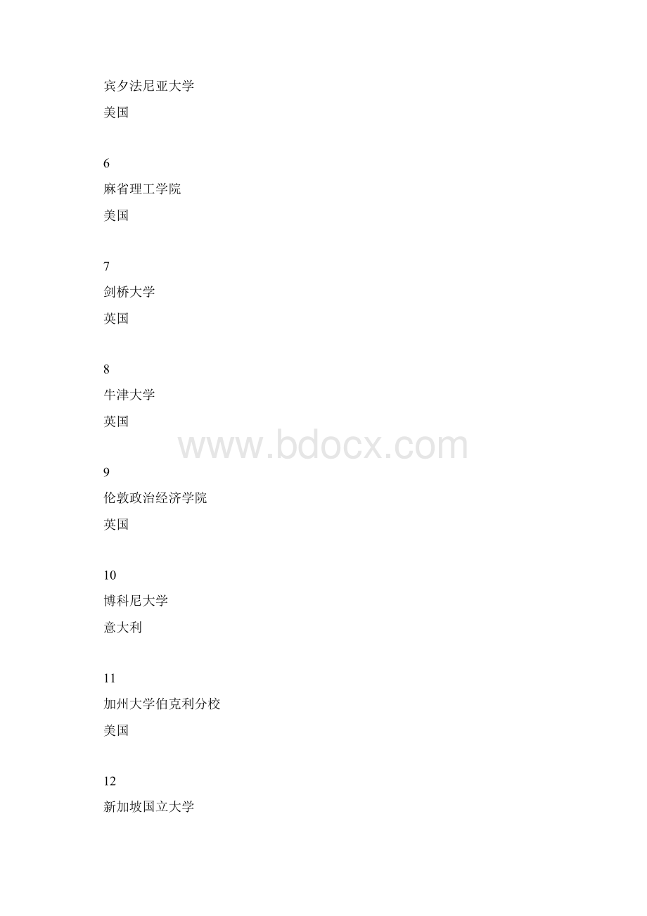 20XX年QS世界大学排名商科与管理专业docWord下载.docx_第2页