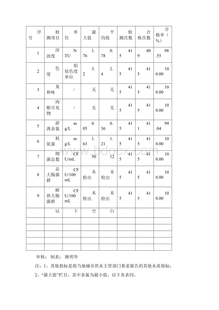 河南城供水水质监测网.docx_第2页