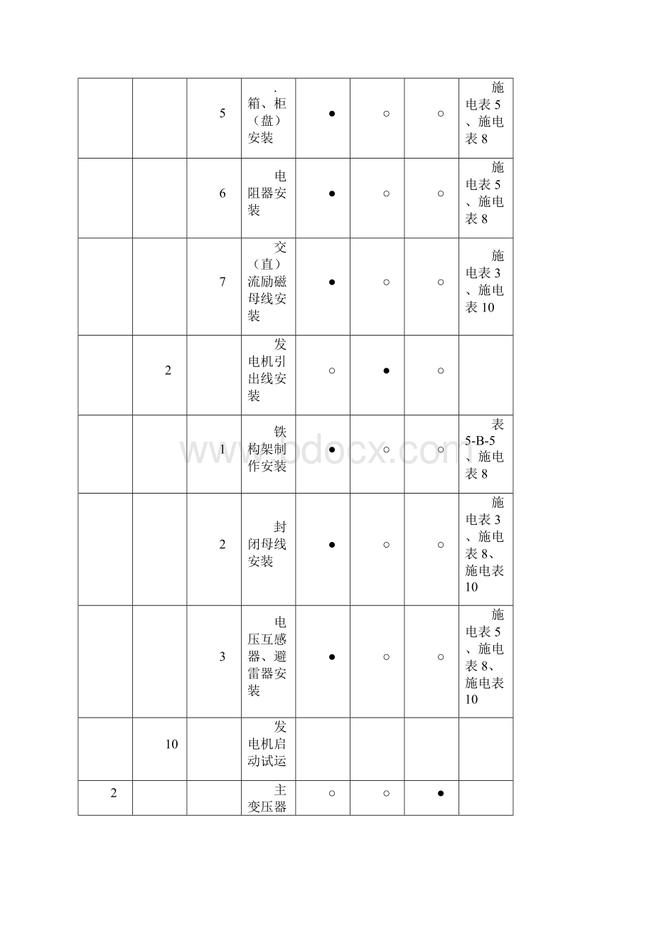 新版神华国华寿光发电厂一期工程强制性条文执行计划表升版.docx_第3页