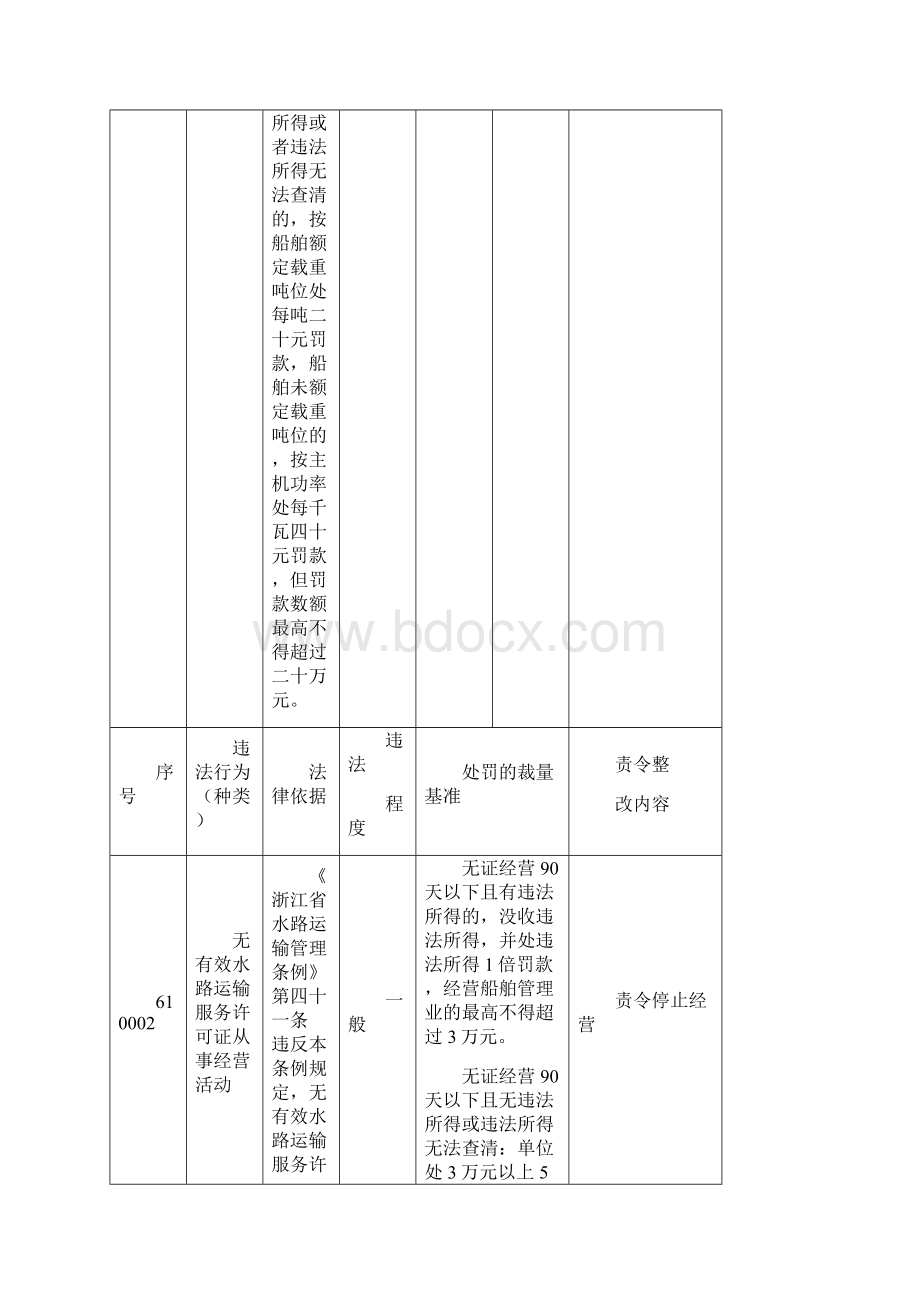 浙江省水路交通行政处罚裁量基准运政.docx_第2页