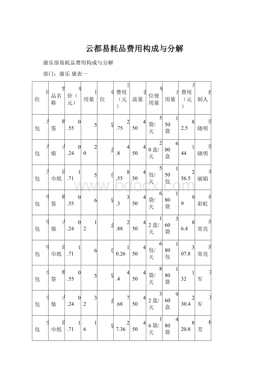 云都易耗品费用构成与分解.docx_第1页