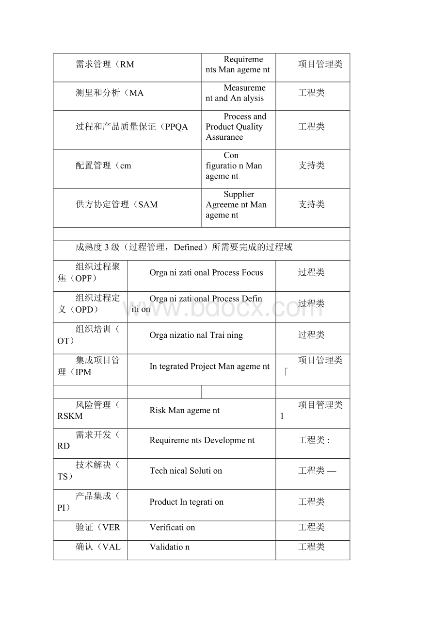 CMMI过程域实践文档格式.docx_第3页