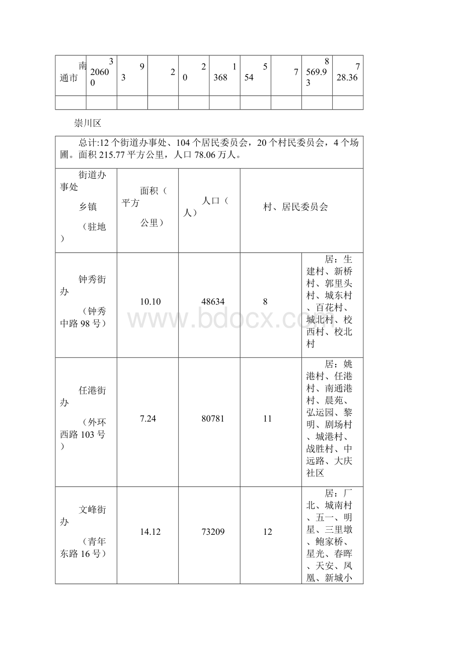 江苏省南通市地区划分Word格式.docx_第2页