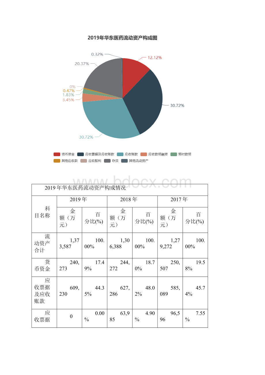 华东医药度财务分析报告.docx_第3页