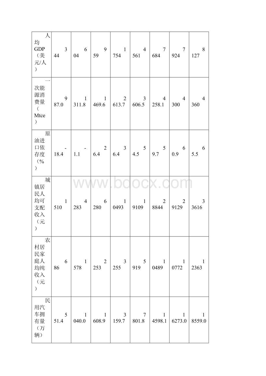 中国能源类统计数据.docx_第3页