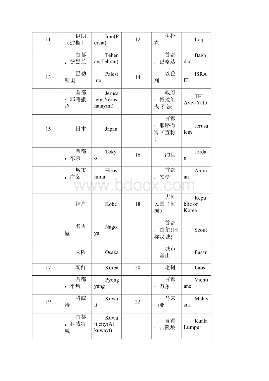 世界各国地区及其首都首府主要城市名称中英文对照.docx_第2页