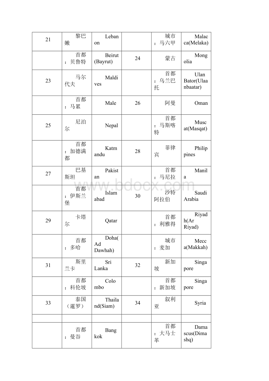 世界各国地区及其首都首府主要城市名称中英文对照.docx_第3页