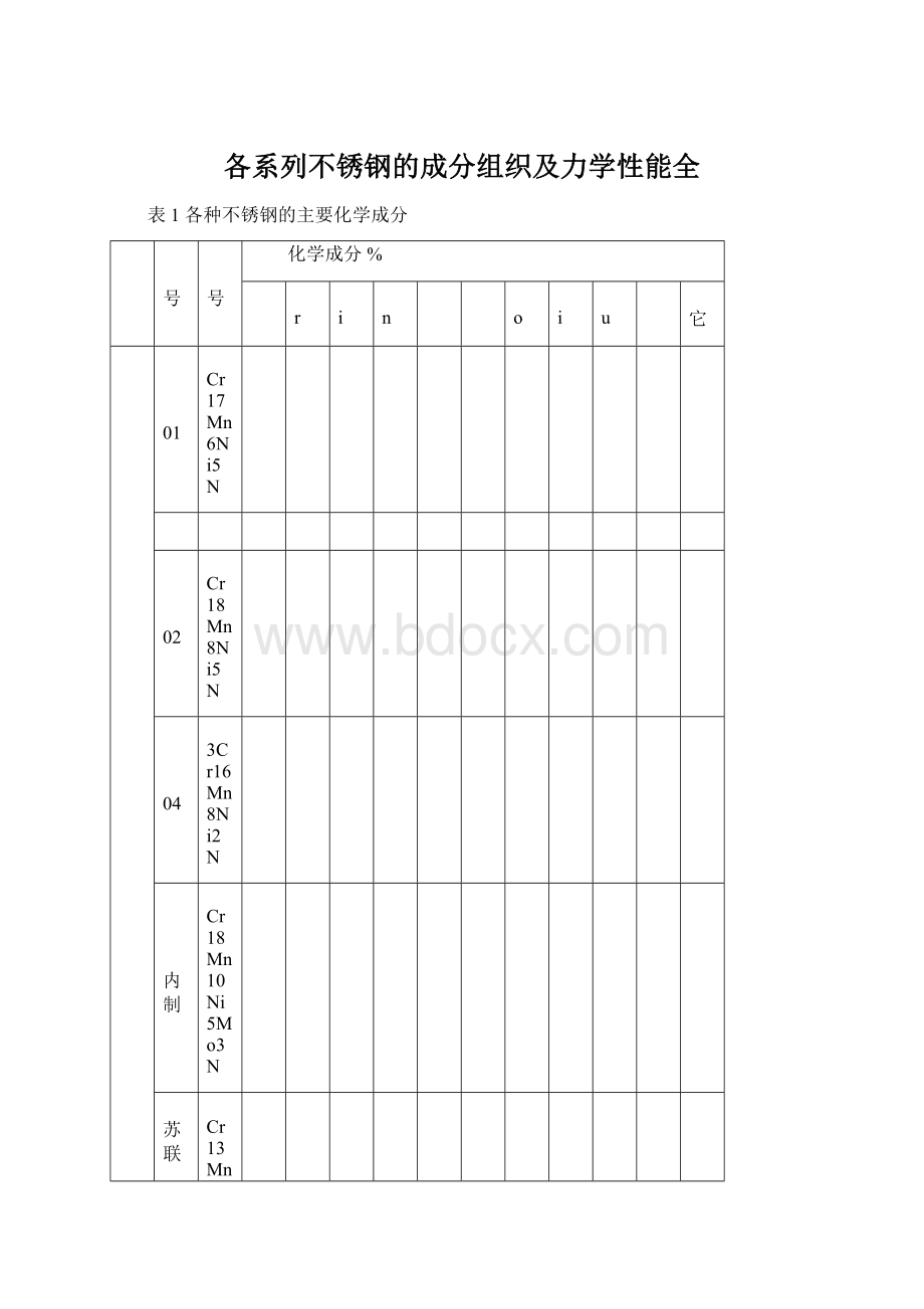 各系列不锈钢的成分组织及力学性能全Word文档格式.docx_第1页