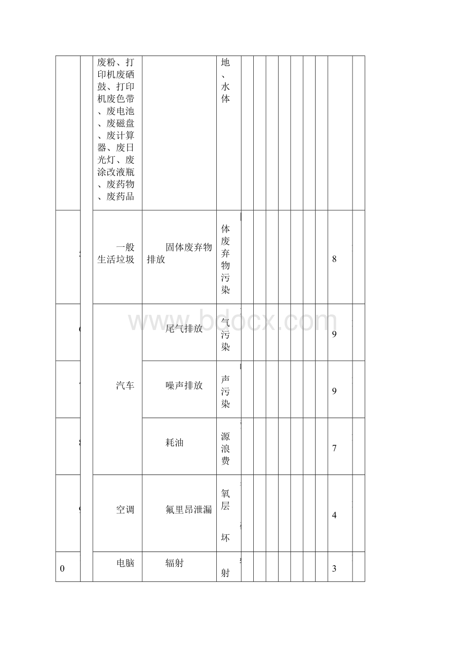 施工现场污染源环境因素识别及评价表样本Word文档下载推荐.docx_第2页