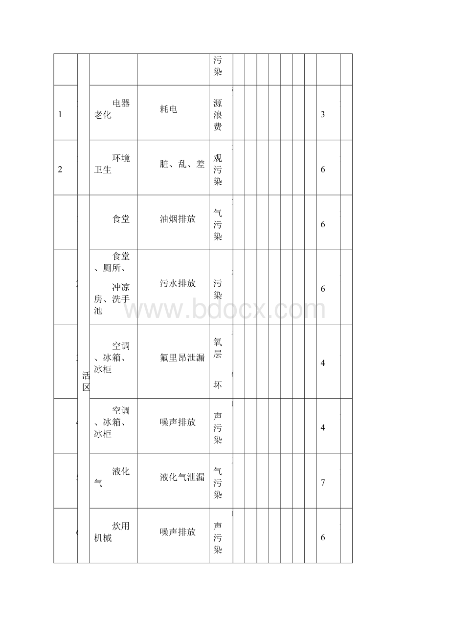 施工现场污染源环境因素识别及评价表样本Word文档下载推荐.docx_第3页