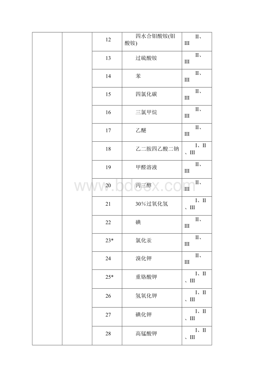 实施工业产品生产许可证的危险化学品Word下载.docx_第2页