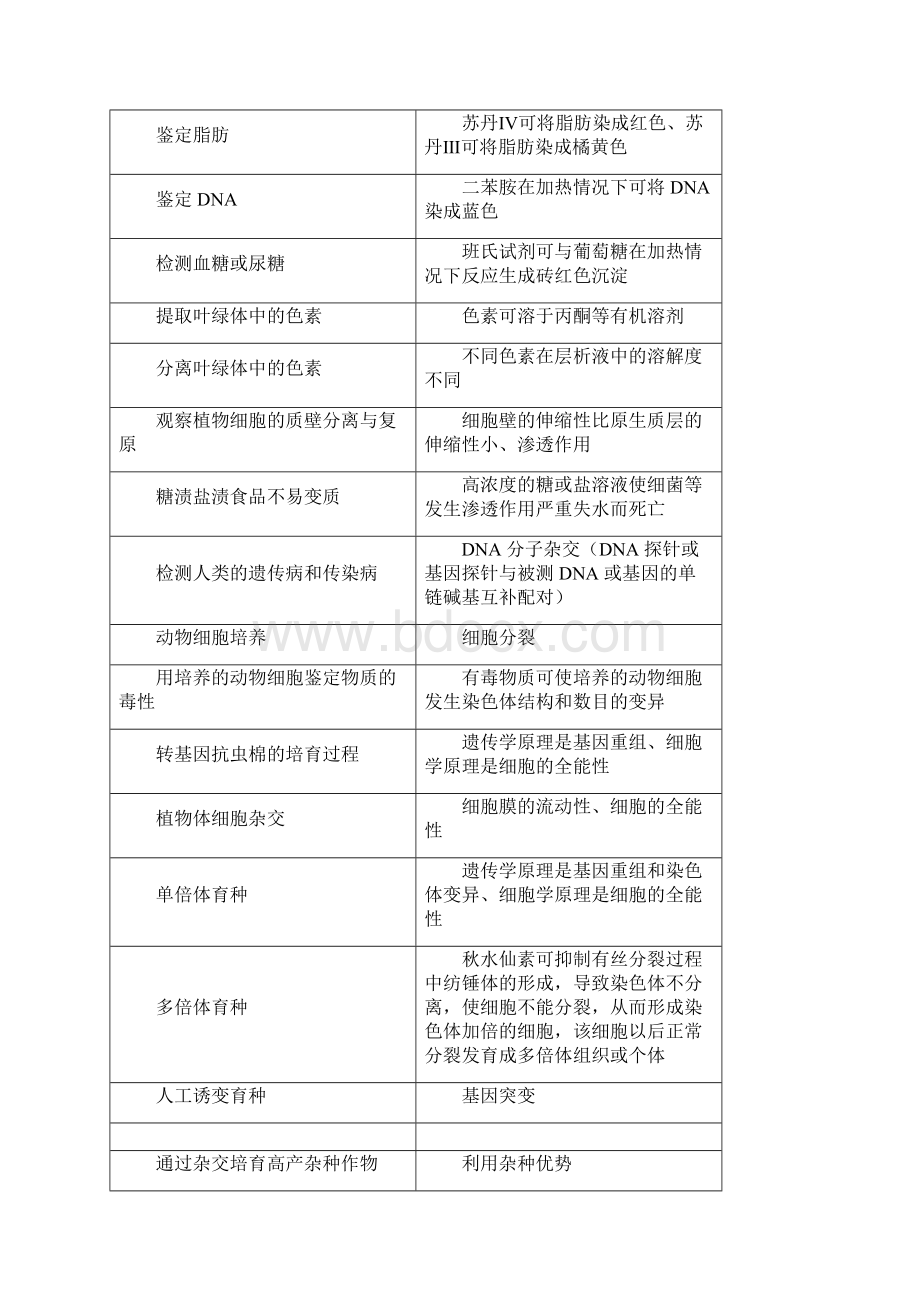 高中生物实验总结材料高三适用.docx_第3页