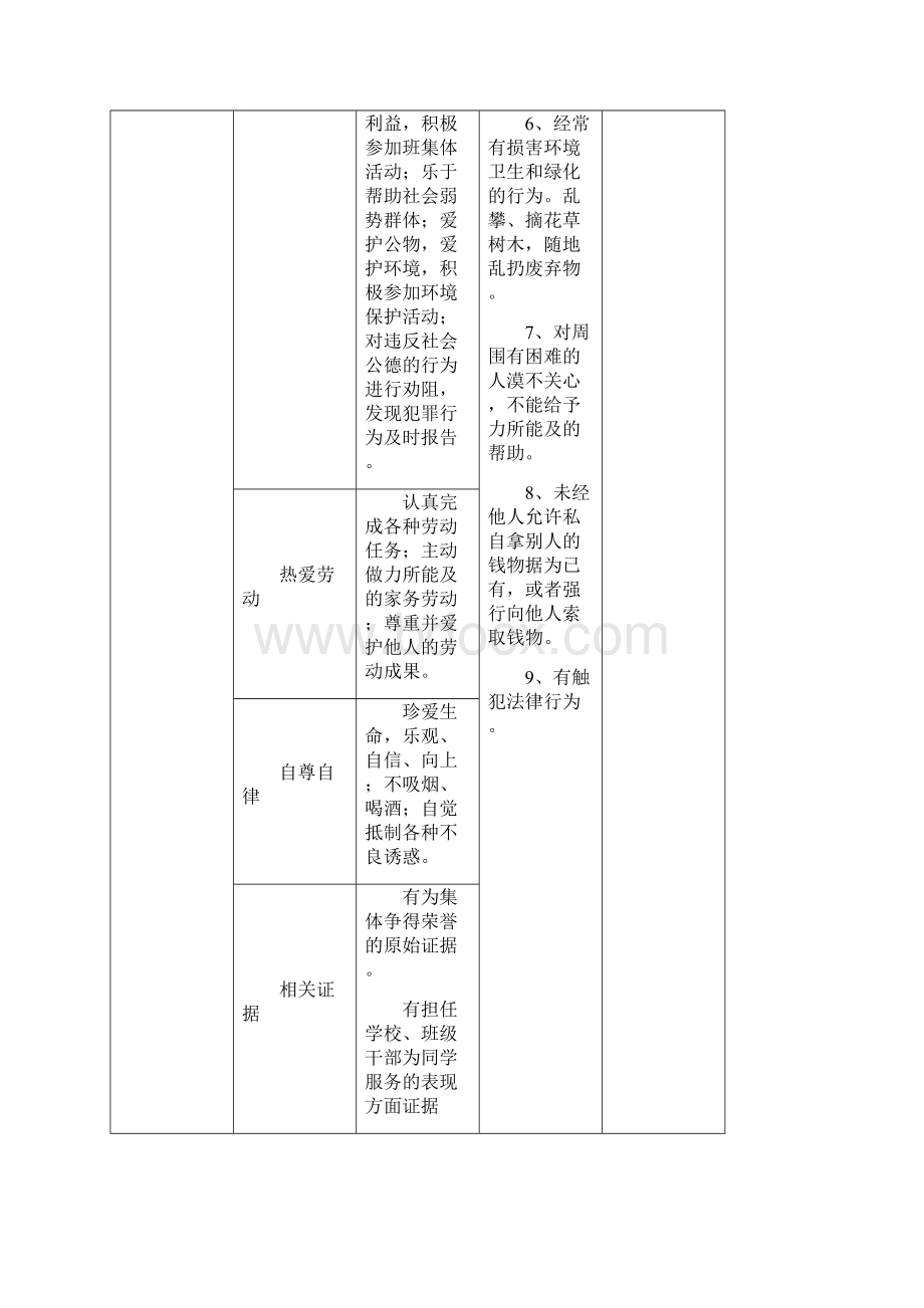 学生综合素质诚信评价方案文档格式.docx_第2页