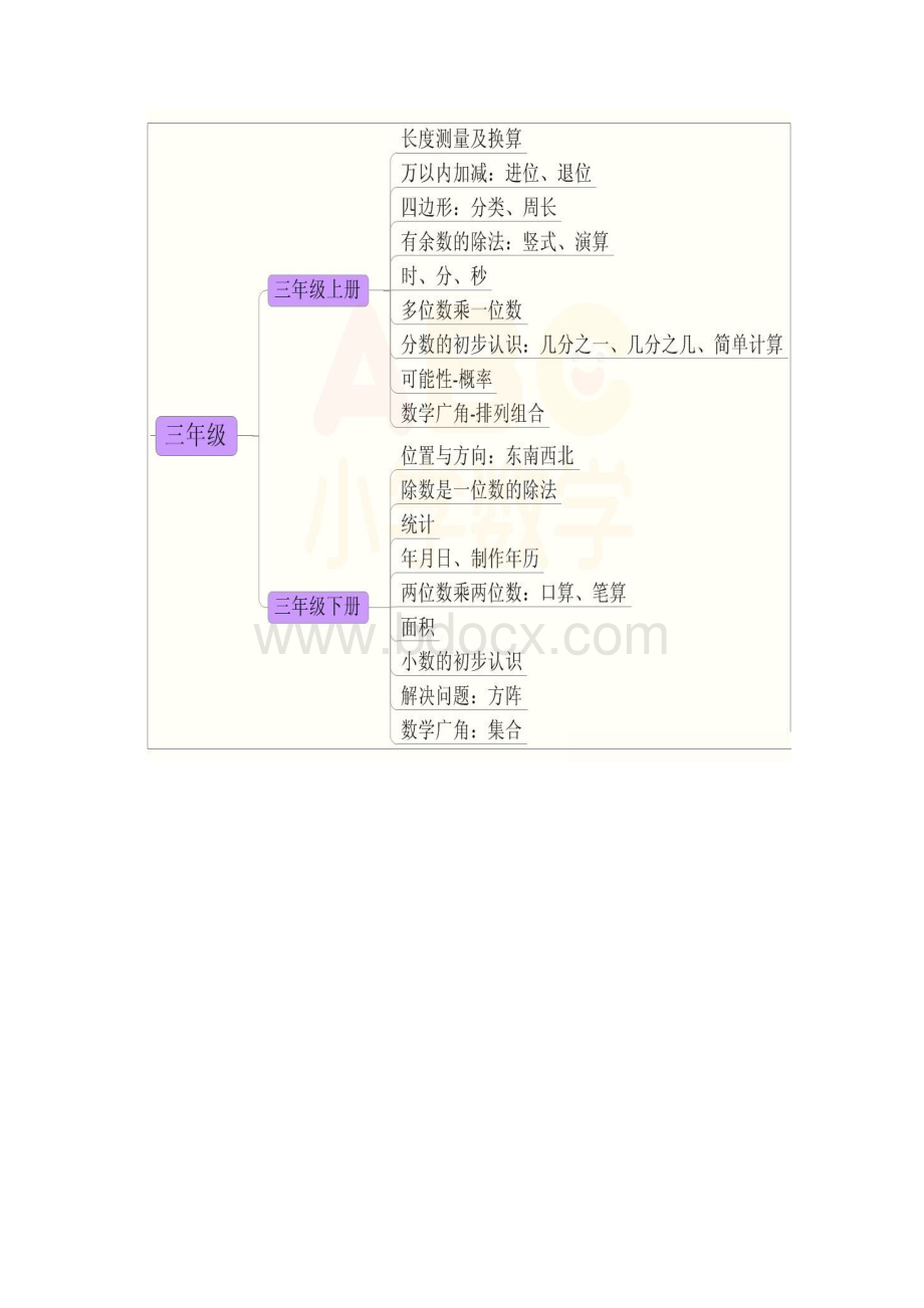 小学数学16年级知识点思维导图Word文档下载推荐.docx_第3页