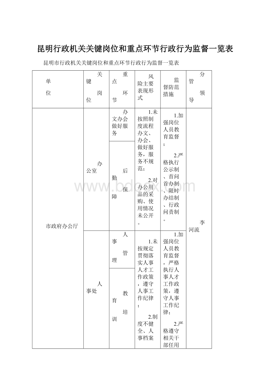 昆明行政机关关键岗位和重点环节行政行为监督一览表.docx