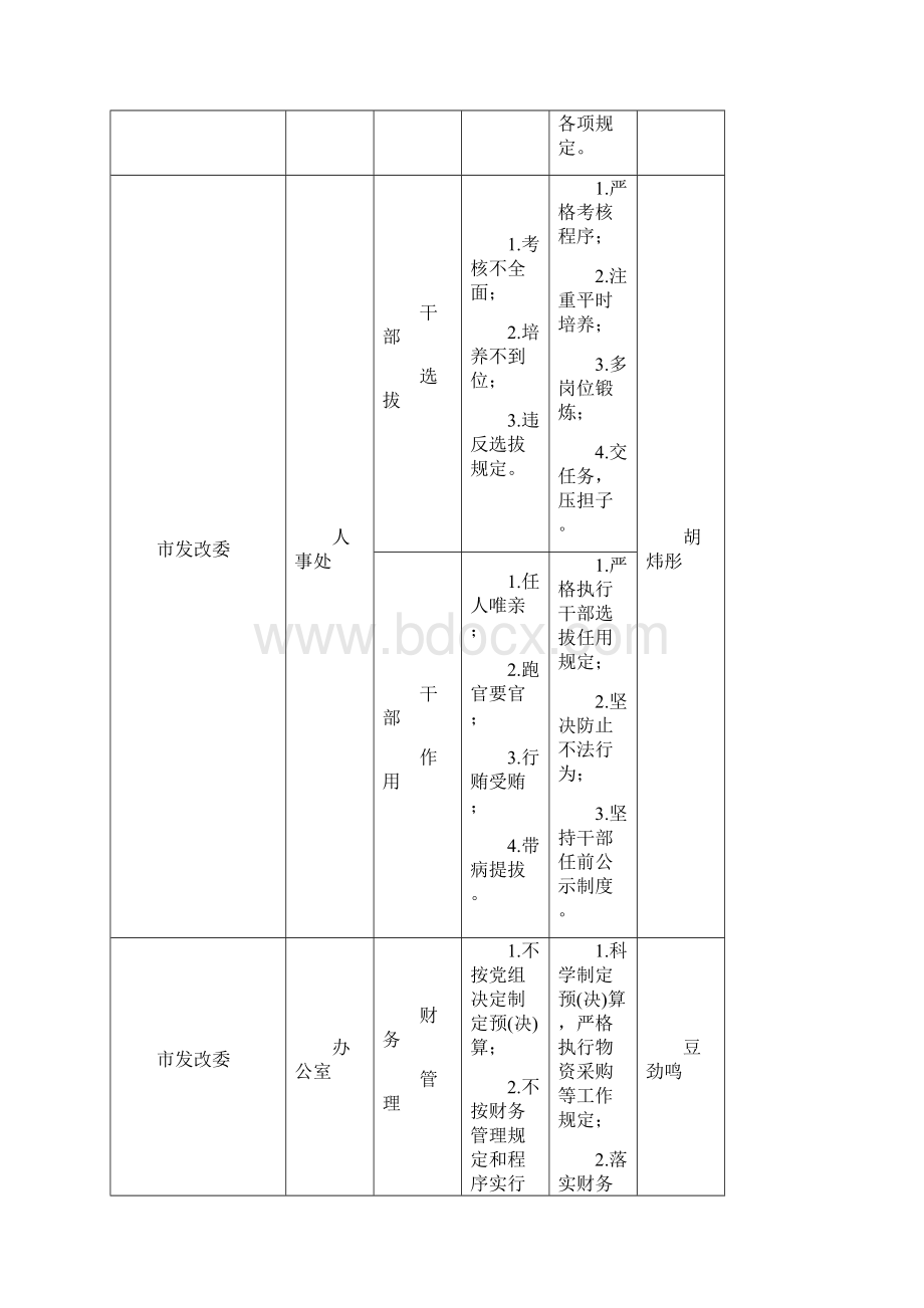 昆明行政机关关键岗位和重点环节行政行为监督一览表.docx_第3页