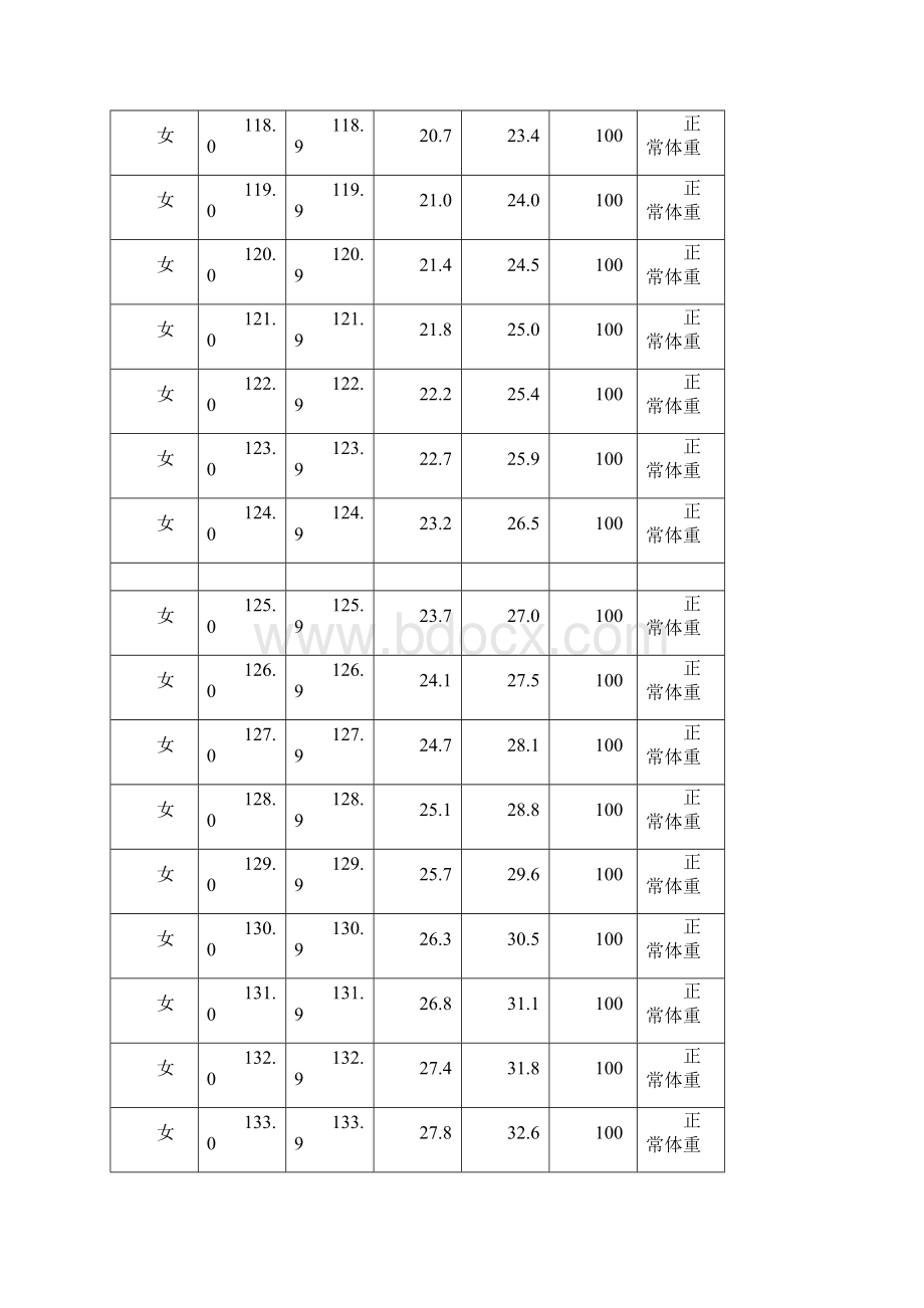 全国学生身高体重评分标准.docx_第2页