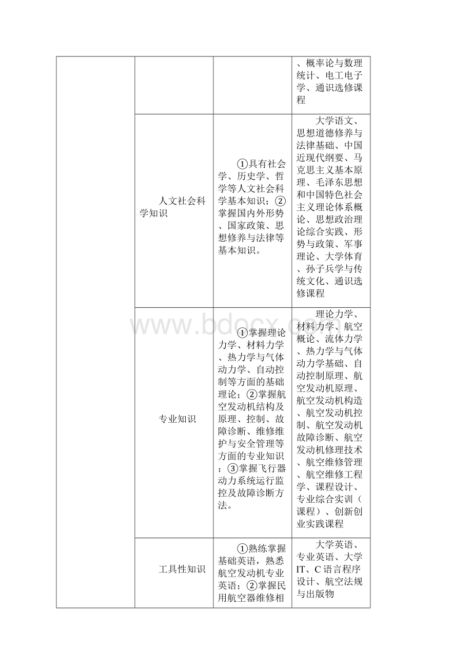 飞行器动力工程本科专业培养方案doc.docx_第3页