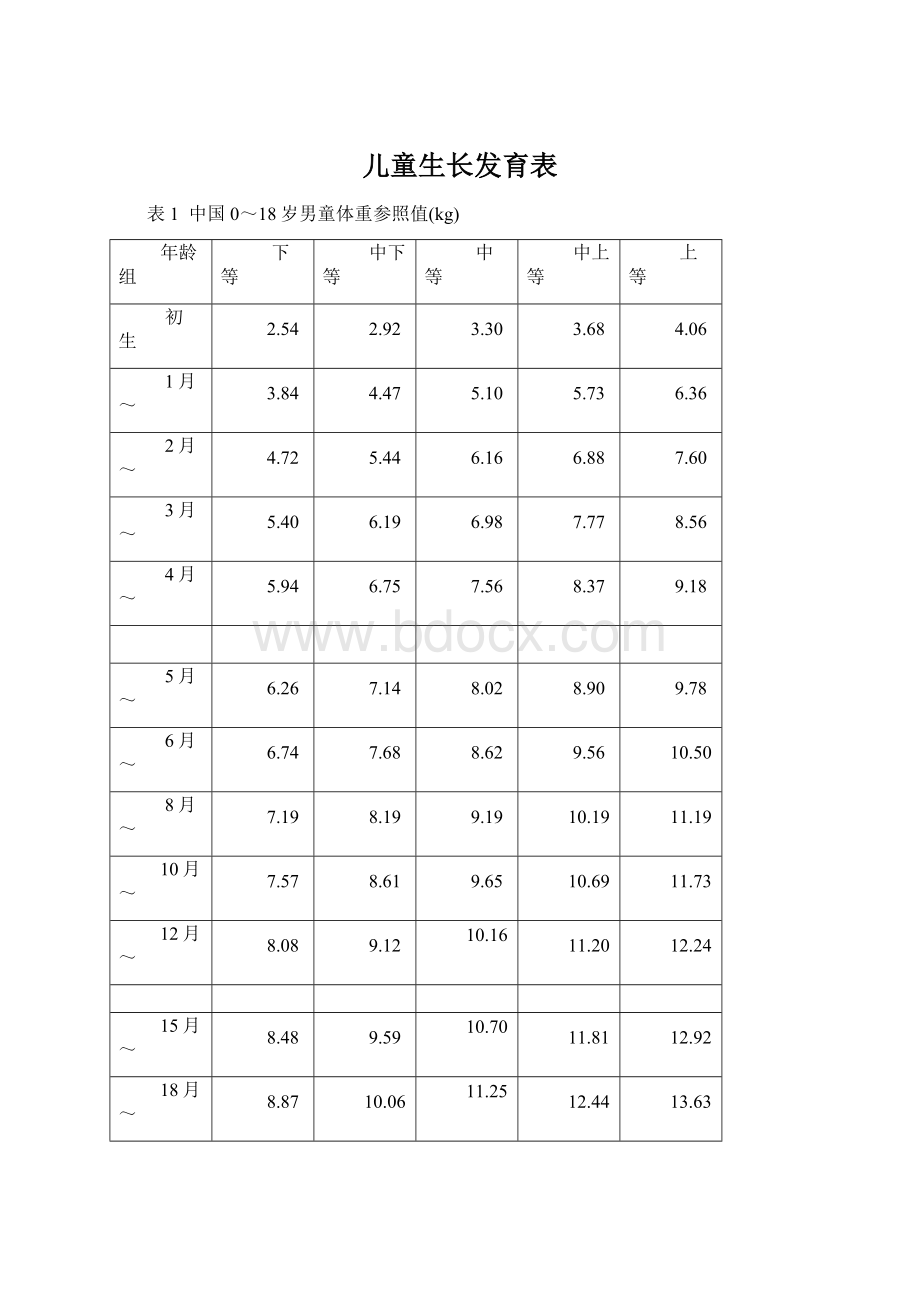 儿童生长发育表.docx_第1页