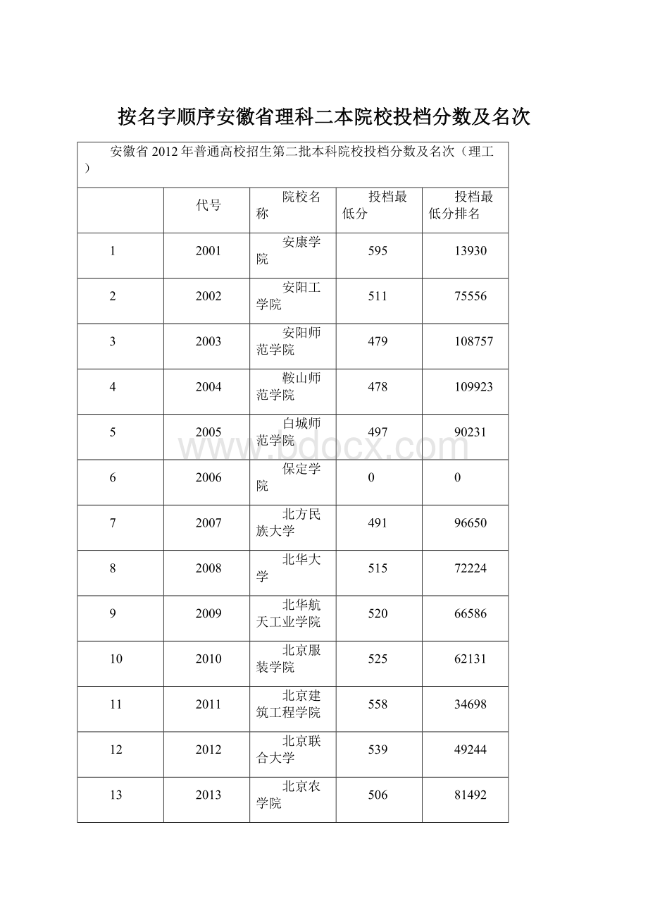 按名字顺序安徽省理科二本院校投档分数及名次文档格式.docx