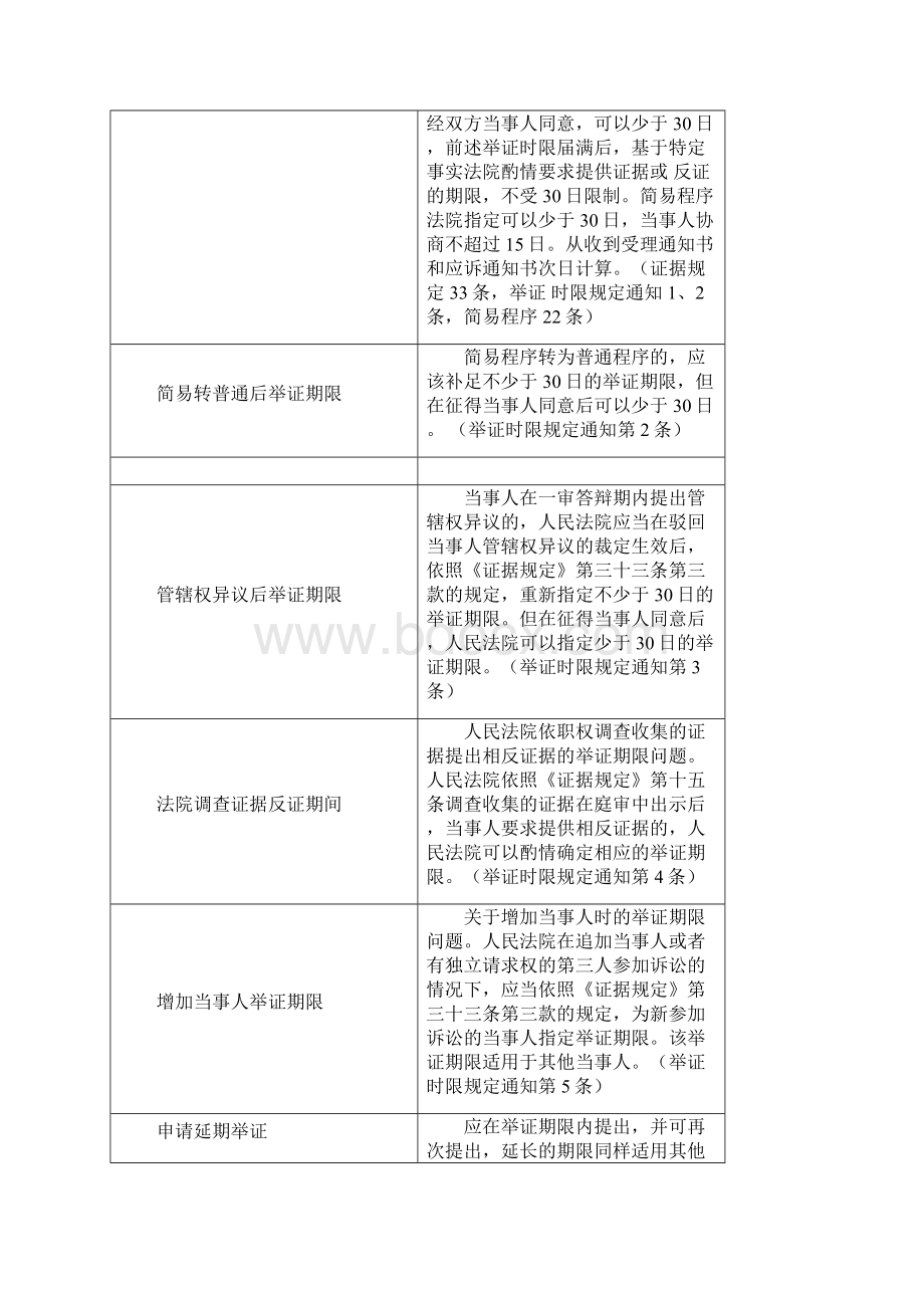 民事诉讼时效一览表.docx_第3页