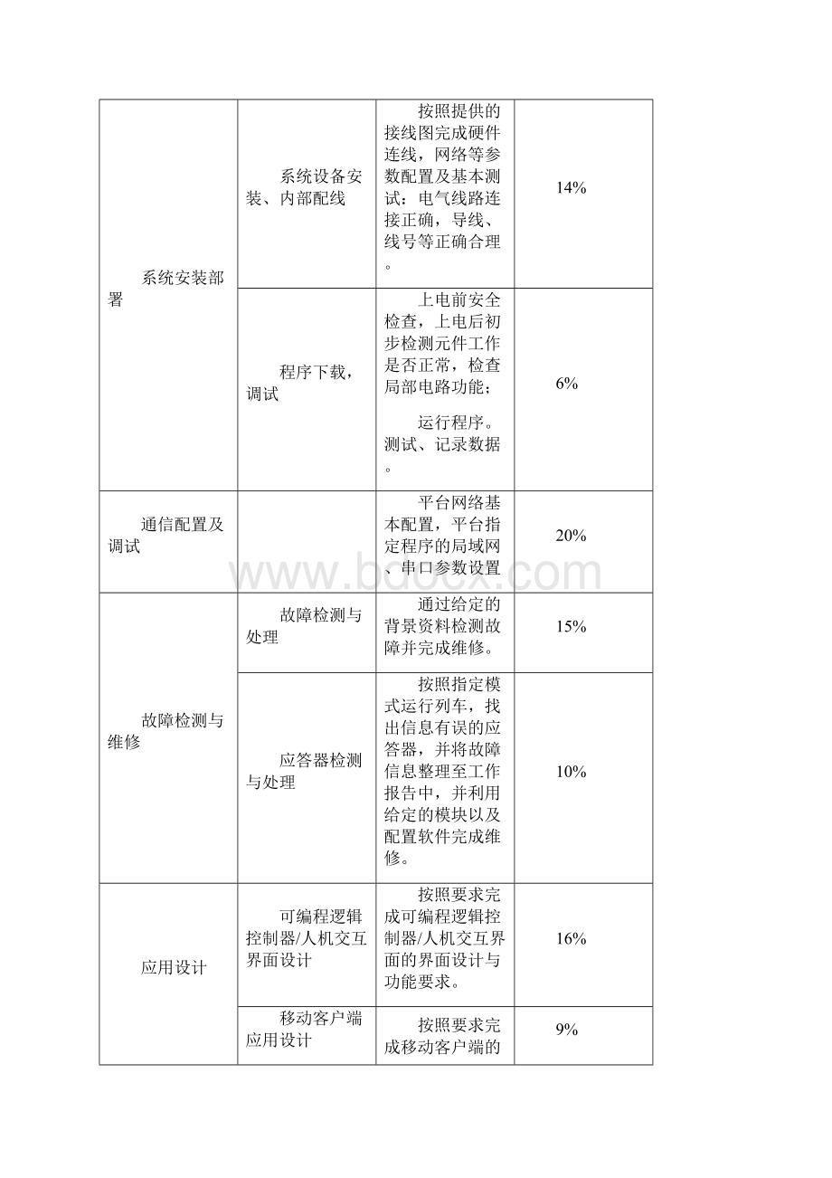 沈阳职业院校技能大赛通信与控制系统高铁集成与维护赛项规程中职组.docx_第2页