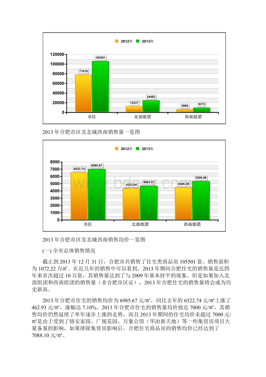 精品合肥房地产市场年度分析报告.docx_第2页