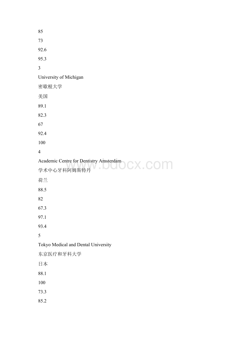 202XQS世界大学牙医专业排名doc.docx_第2页