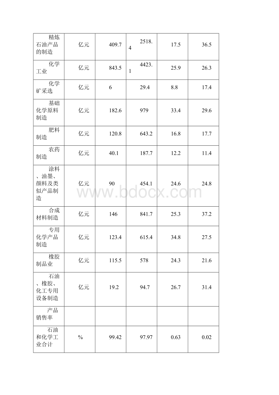 石化行业分析报告.docx_第3页