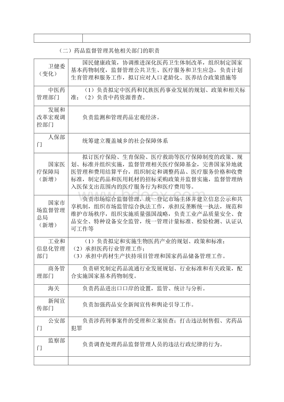 执业药师三章 药品监督管理体制与法律体系.docx_第2页